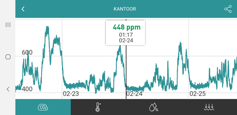 CO2 meter Aranet