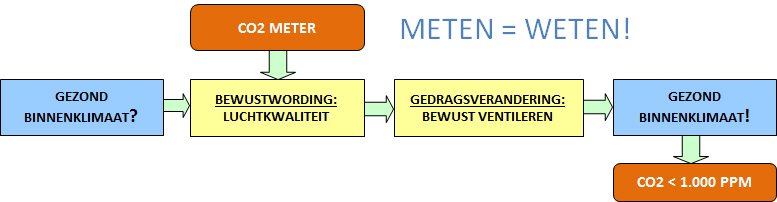 Meten=Weten CO2 meter